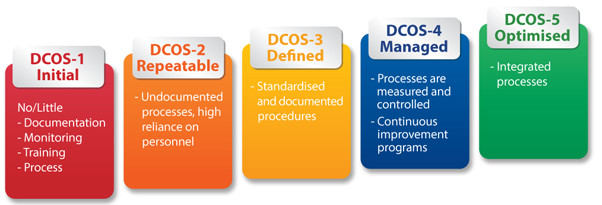 epi-ydc-consultantDCOS_5_Maturity_Levels_500